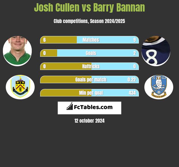 Josh Cullen vs Barry Bannan h2h player stats