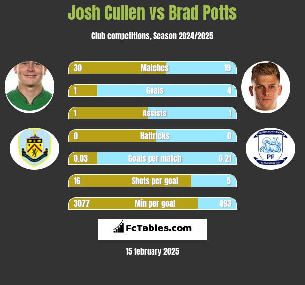 Josh Cullen vs Brad Potts h2h player stats