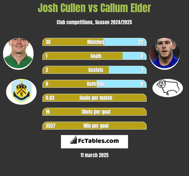 Josh Cullen vs Callum Elder h2h player stats