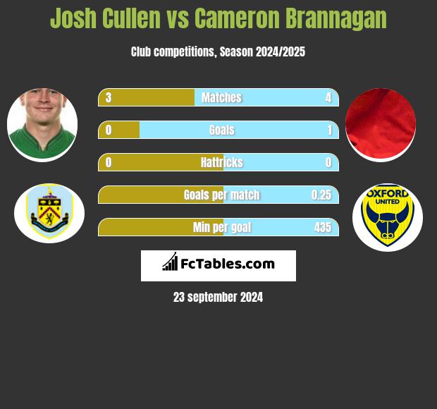 Josh Cullen vs Cameron Brannagan h2h player stats