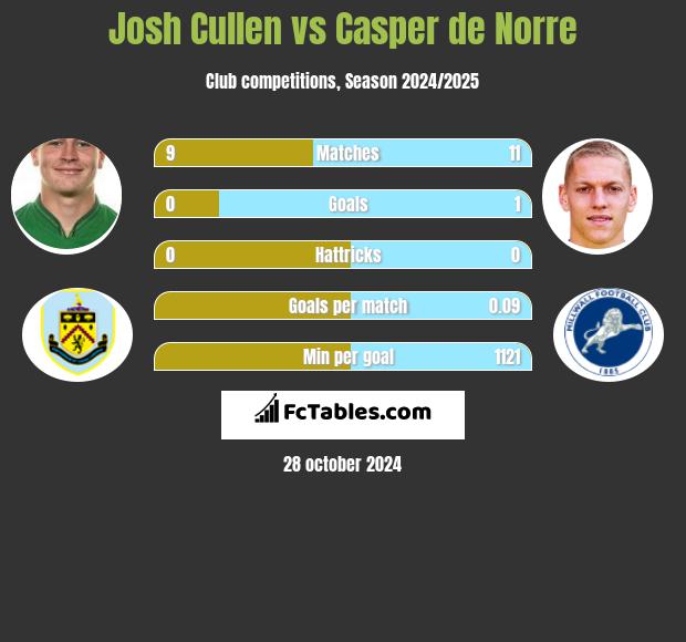 Josh Cullen vs Casper de Norre h2h player stats