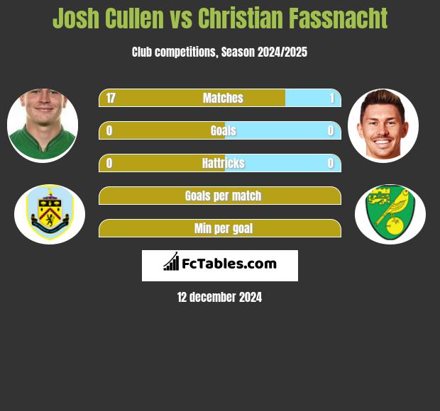 Josh Cullen vs Christian Fassnacht h2h player stats