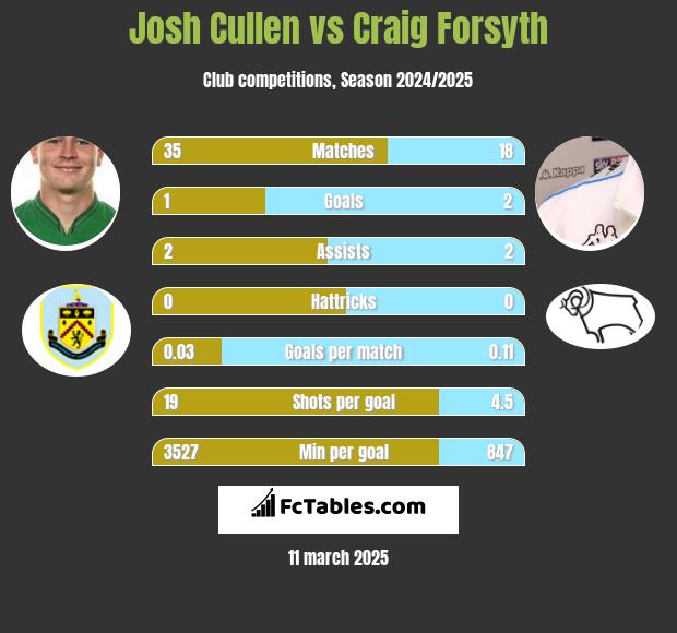 Josh Cullen vs Craig Forsyth h2h player stats