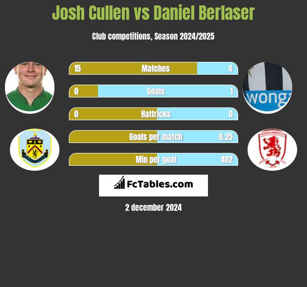 Josh Cullen vs Daniel Berlaser h2h player stats