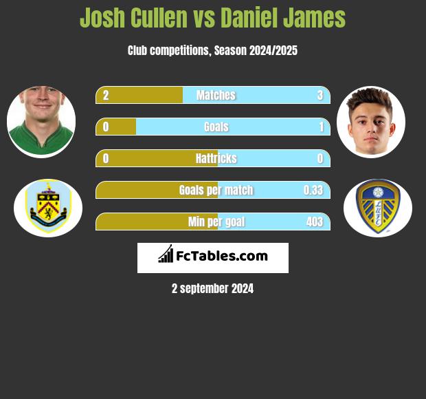 Josh Cullen vs Daniel James h2h player stats