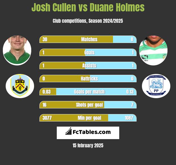 Josh Cullen vs Duane Holmes h2h player stats