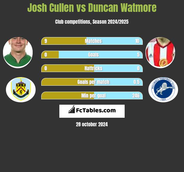 Josh Cullen vs Duncan Watmore h2h player stats