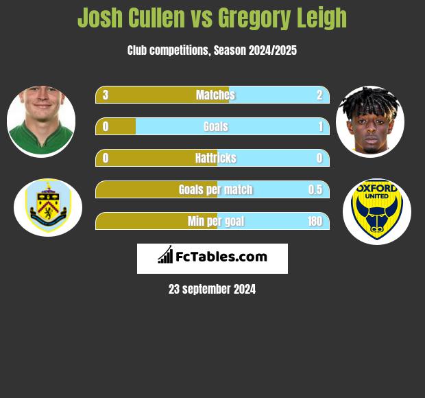 Josh Cullen vs Gregory Leigh h2h player stats