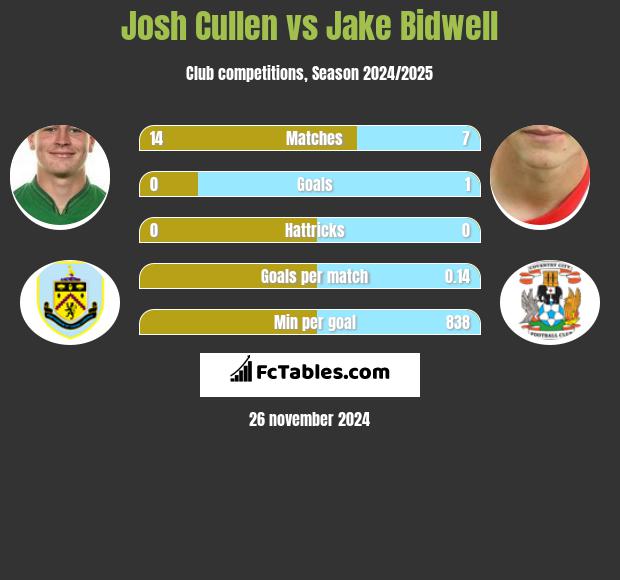 Josh Cullen vs Jake Bidwell h2h player stats