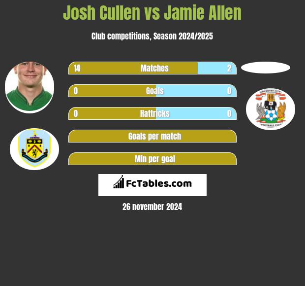 Josh Cullen vs Jamie Allen h2h player stats