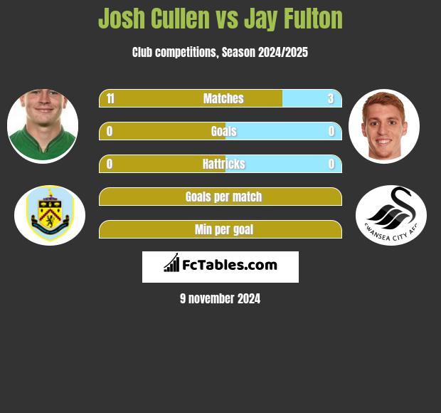 Josh Cullen vs Jay Fulton h2h player stats