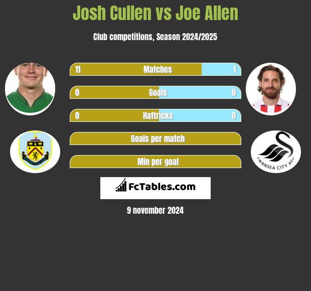 Josh Cullen vs Joe Allen h2h player stats