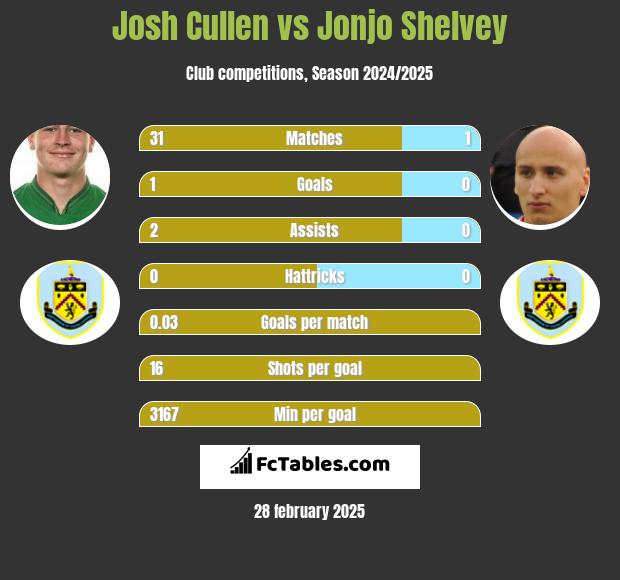 Josh Cullen vs Jonjo Shelvey h2h player stats