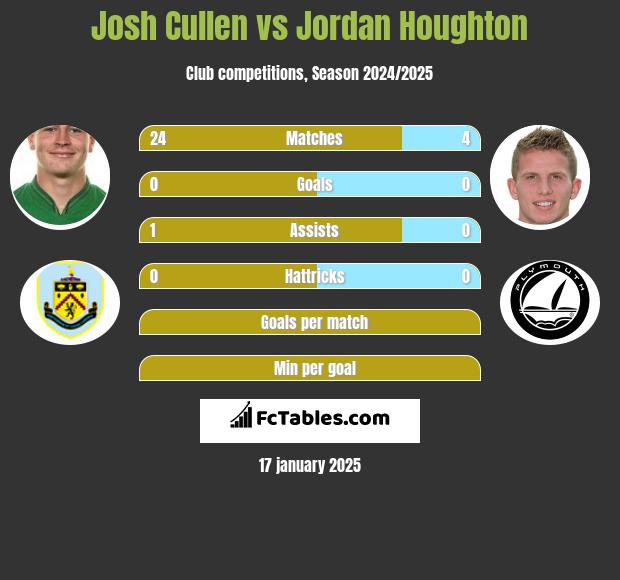 Josh Cullen vs Jordan Houghton h2h player stats