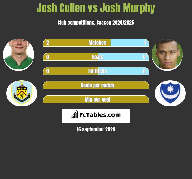 Josh Cullen vs Josh Murphy h2h player stats