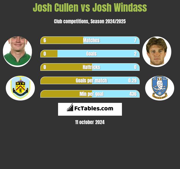 Josh Cullen vs Josh Windass h2h player stats