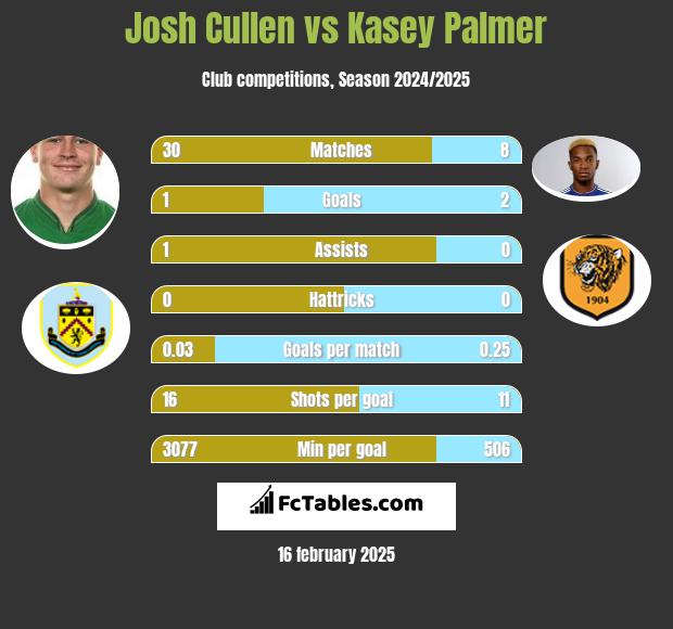 Josh Cullen vs Kasey Palmer h2h player stats