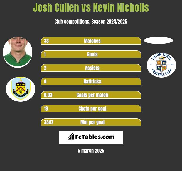 Josh Cullen vs Kevin Nicholls h2h player stats