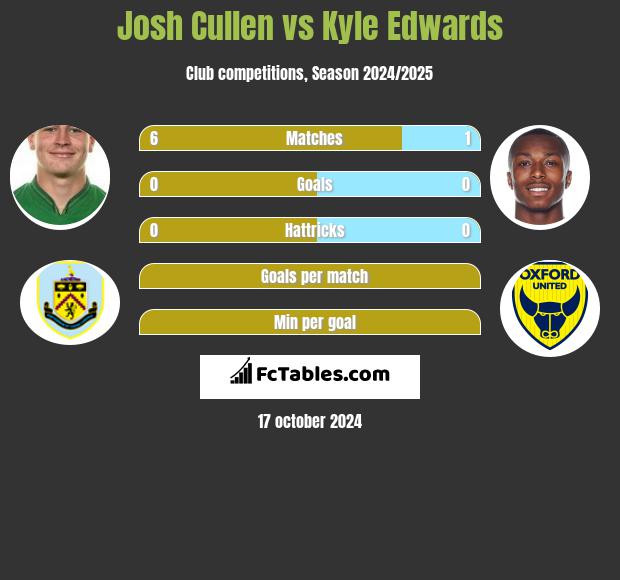 Josh Cullen vs Kyle Edwards h2h player stats