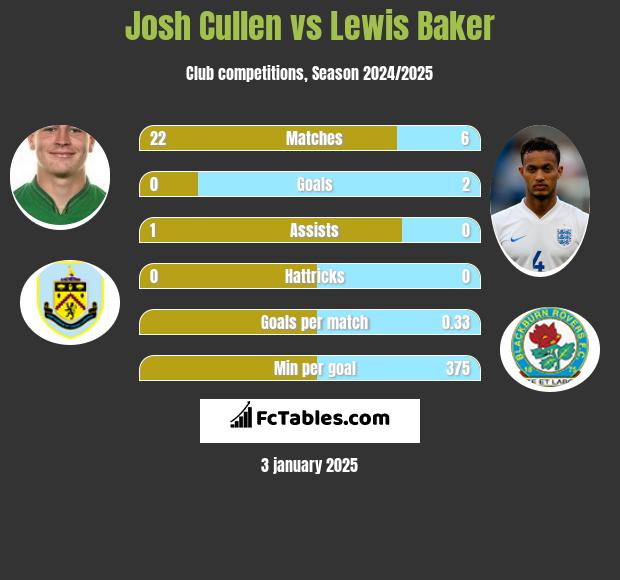 Josh Cullen vs Lewis Baker h2h player stats