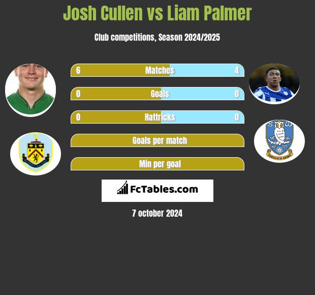 Josh Cullen vs Liam Palmer h2h player stats