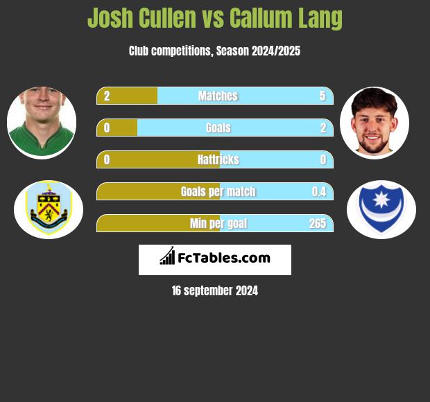 Josh Cullen vs Callum Lang h2h player stats