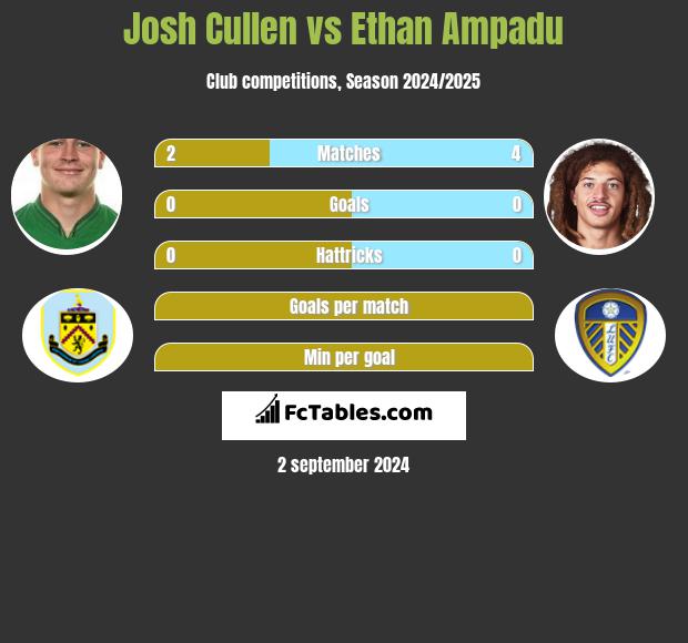 Josh Cullen vs Ethan Ampadu h2h player stats