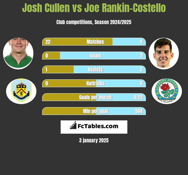 Josh Cullen vs Joe Rankin-Costello h2h player stats