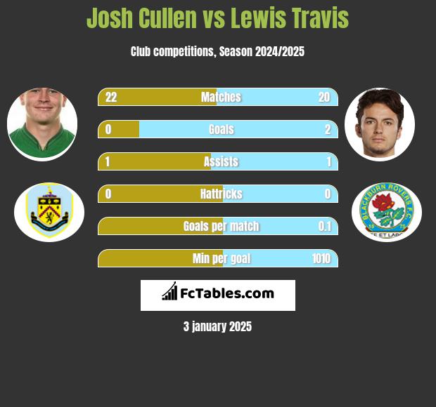 Josh Cullen vs Lewis Travis h2h player stats