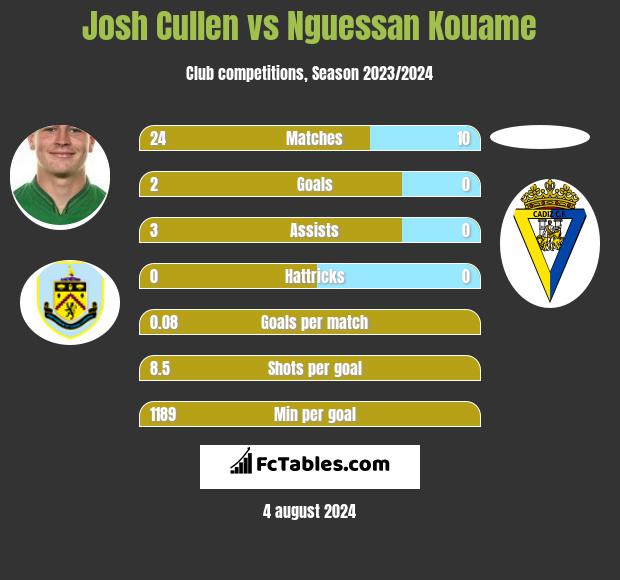 Josh Cullen vs Nguessan Kouame h2h player stats