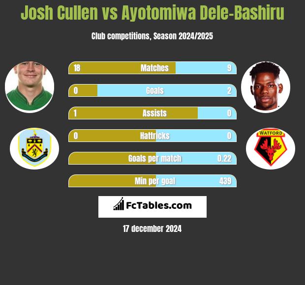 Josh Cullen vs Ayotomiwa Dele-Bashiru h2h player stats