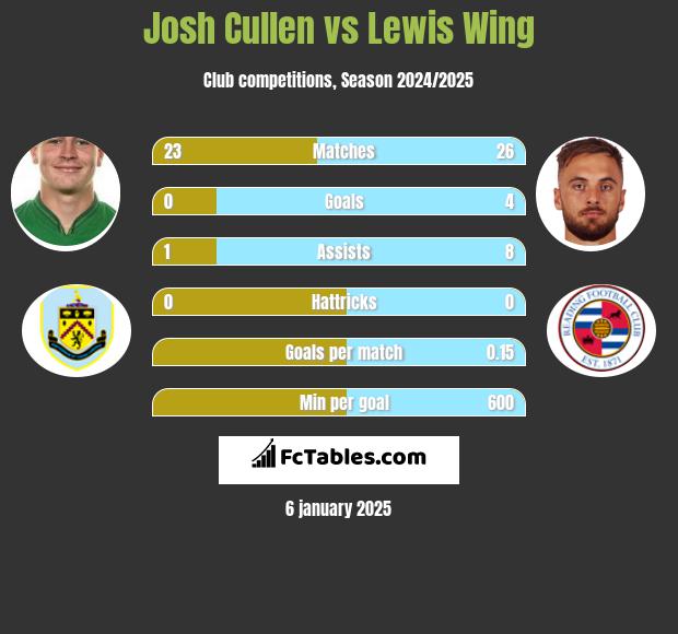 Josh Cullen vs Lewis Wing h2h player stats