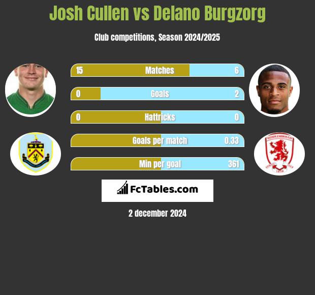 Josh Cullen vs Delano Burgzorg h2h player stats