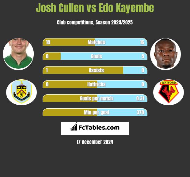 Josh Cullen vs Edo Kayembe h2h player stats