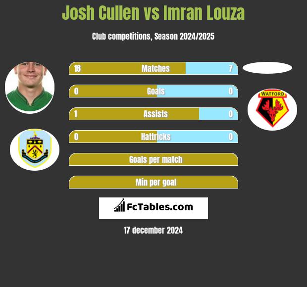 Josh Cullen vs Imran Louza h2h player stats