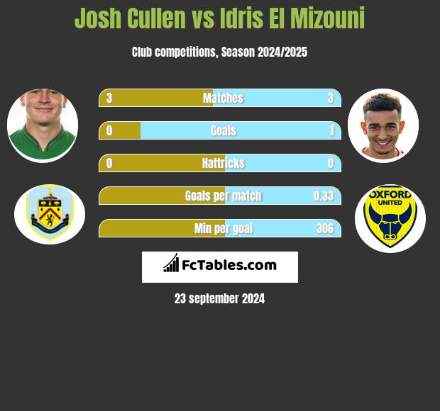 Josh Cullen vs Idris El Mizouni h2h player stats