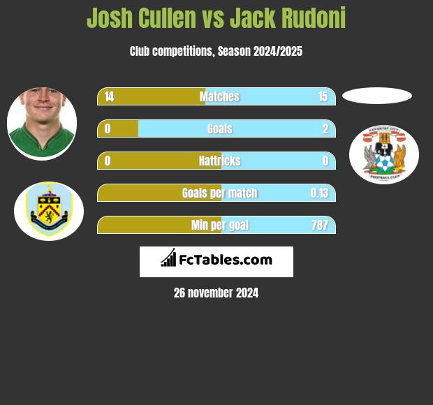 Josh Cullen vs Jack Rudoni h2h player stats