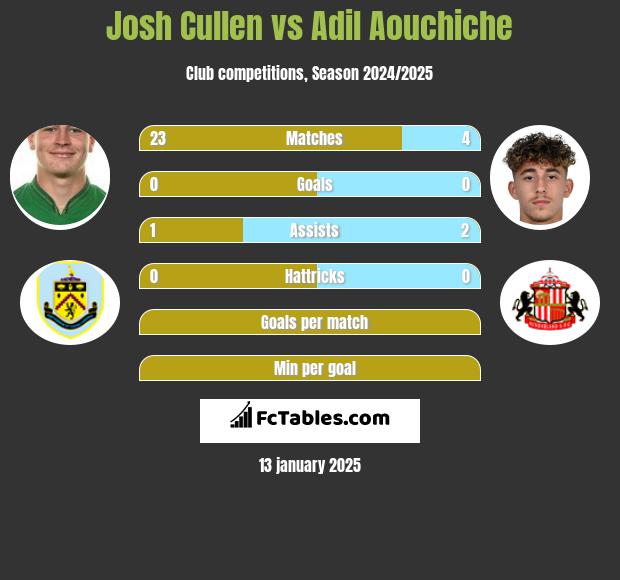 Josh Cullen vs Adil Aouchiche h2h player stats