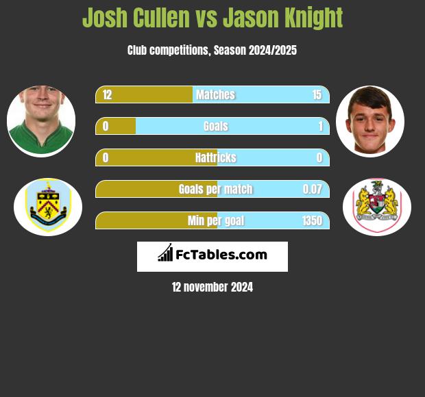 Josh Cullen vs Jason Knight h2h player stats