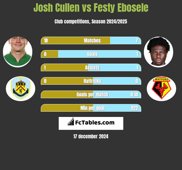 Josh Cullen vs Festy Ebosele h2h player stats