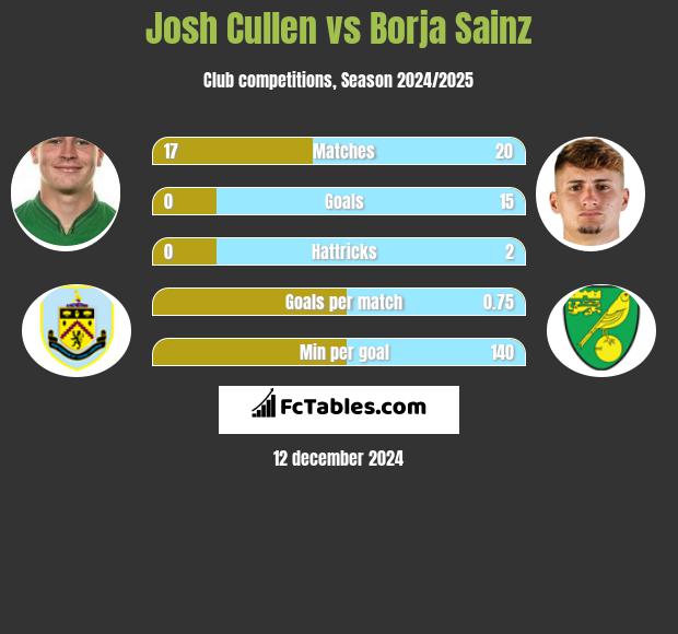 Josh Cullen vs Borja Sainz h2h player stats