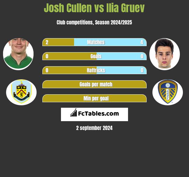 Josh Cullen vs Ilia Gruev h2h player stats