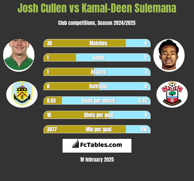 Josh Cullen vs Kamal-Deen Sulemana h2h player stats