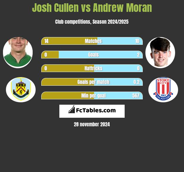 Josh Cullen vs Andrew Moran h2h player stats