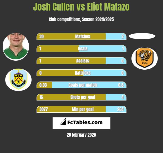 Josh Cullen vs Eliot Matazo h2h player stats