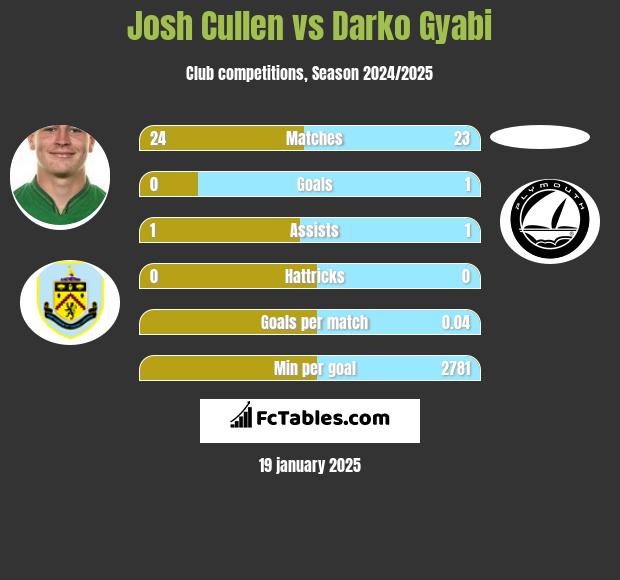 Josh Cullen vs Darko Gyabi h2h player stats