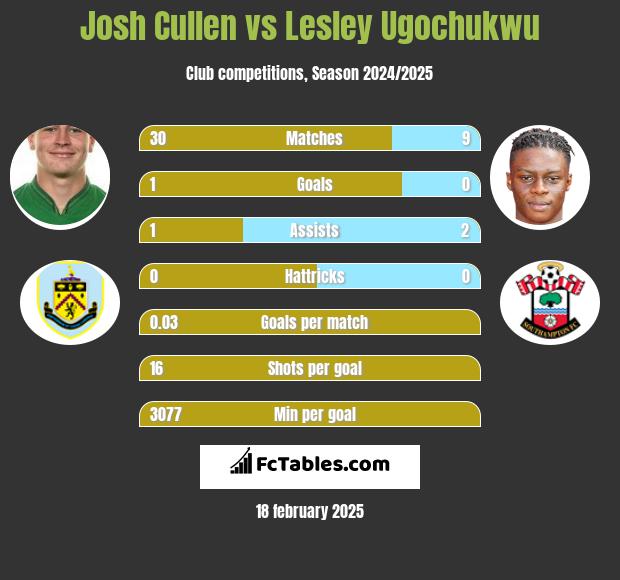 Josh Cullen vs Lesley Ugochukwu h2h player stats