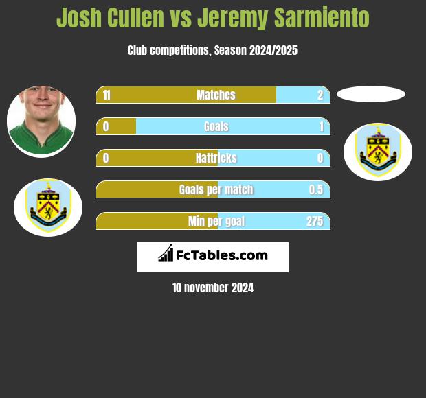 Josh Cullen vs Jeremy Sarmiento h2h player stats