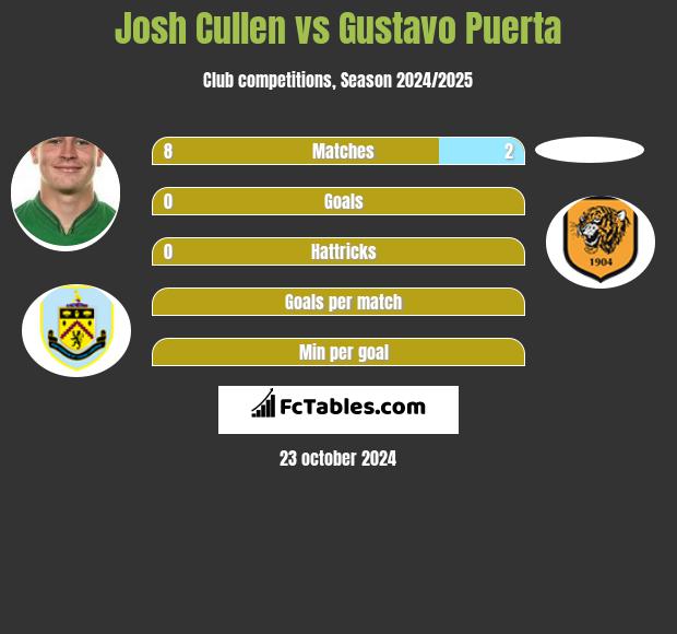 Josh Cullen vs Gustavo Puerta h2h player stats