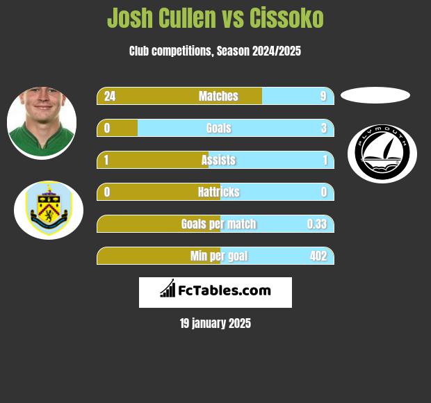 Josh Cullen vs Cissoko h2h player stats